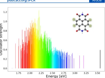 Figure 6. Absorption spectra based on the lowest excitation peaks from each promising compound predicted with sTDDFT