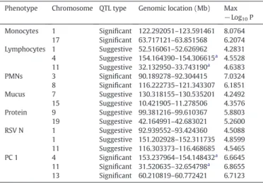 Table S3). Mean numbers of RSV-induced BAL monocytes in strains from Marco haplotypes 2 and 3 were signi ﬁcantly greater than those in strains from wild-type haplotype 1 (Fig