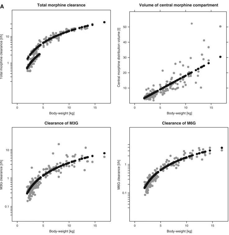Fig. 5 Individual post hoc parameter estimates (grey) and population predicted parameter estimates (black) for total morphine clearance (Cl 1 + Cl 2 for the systematic covariate model and Cl 0 + Cl 1 + Cl 2 for the fixed allometric model), the elimination 