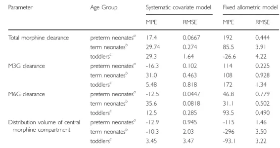 Table V Bias (MPE) and Preci- Preci-sion (RMSE) of the Predicted Parameter Values in the External Datasets Stratified by Age Group