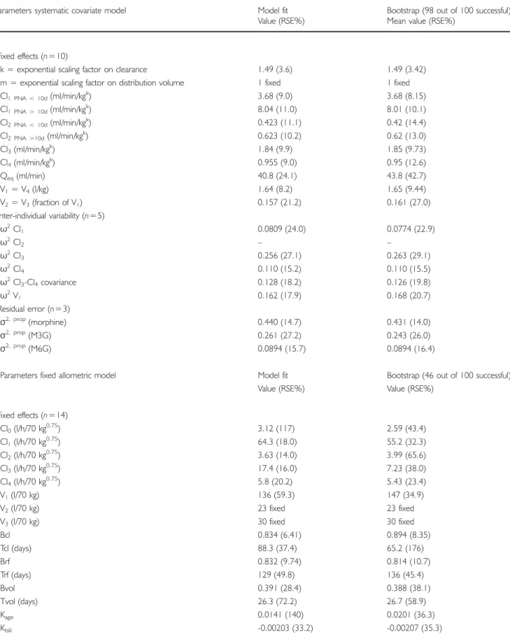 Table II Parameter Estimates from the Model Fit, Number of Model Parameters and Parameter Estimates from the Bootstrap Procedure for the Systematic Covariate Model (A) and for the Fixed Allometric Model (B) Obtained with the Internal Dataset