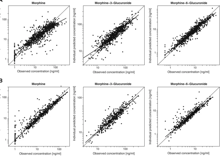 Fig. 2 Individual predicted concentrations versus observed concentrations including a loess curve of morphine and its metabolites in the internal dataset Predictions by the systematic covariate model are depicted in panel A, and predictions by the fixed al