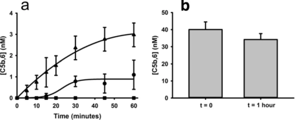 Fig. 3. Hemostatic enzymes generate C5b,6. a. Cleavage of C5 by plasmin (▴), factor Xa (•), or thrombin (■) in the presence of excess C6, C7, C8 and C9, resulted in the generation of functional C5b,6, measured by a terminal pathway erythrocyte hemolytic as