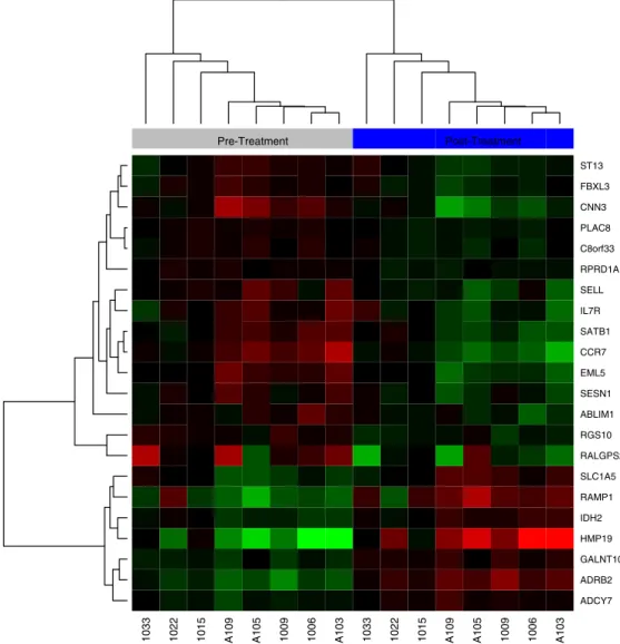 Fig. 7. A hierarchical clustering of transcripts from a Gene Set Enrichment Analysis Signature (GSE9650) with a mixed pattern of expression of signatures associated with naïve versus exhausted CD8+ cells