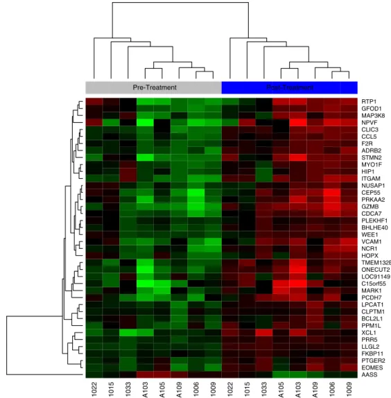Fig. 4. A hierarchical clustering of transcripts from a Gene Set Enrichment Analysis Signature (GSE26928) with increased expression in effector memory compared to central memory CD4 + cells