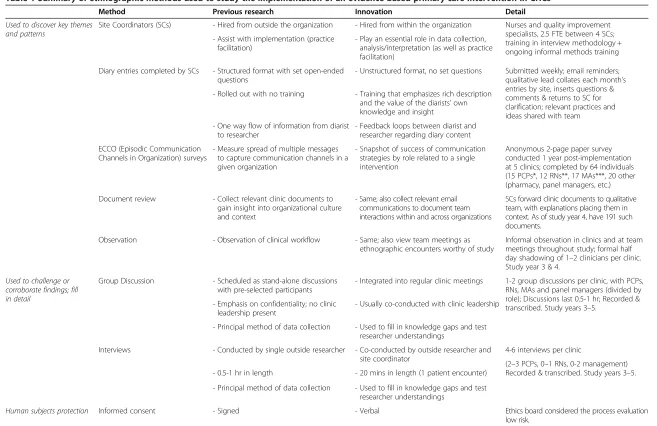 Table 1 Summary of ethnographic methods used to study the implementation of an evidence-based primary care intervention in CHCs