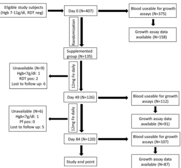 Fig. 1. Description of subjects and ﬂow chart of sample collection and assays performed.