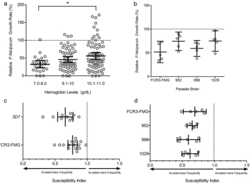 Fig. 2. Parasite growth and invasion in RBCs from anemic children (Hgb b 11 g/dl) at baseline