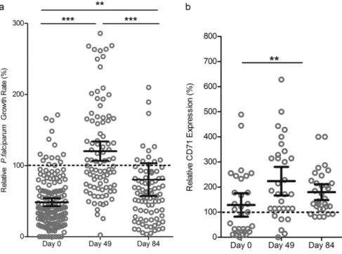 Fig. 3. Malaria susceptibility increases transiently during iron supplementation and anemic children receiving iron supplements have increased numbers of young RBCs