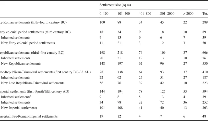 Table 1 Legacy survey data organized per period and per size. Archaeological sites were identified by teams of three to five surveyors spaced at 5- to 10-m intervals, on a territory of ca