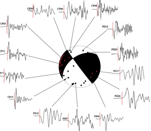 Fig. 4. An example of high-quality focal mechanism solution (lower hemisphere projection) determined from ﬁrst motion polarity at 37 stations