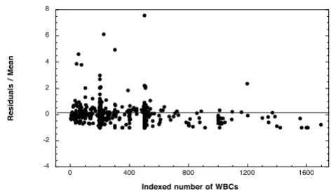 Figure 2number of WBCs indexed increasesDeviation from the mean parasite density decreases as the Deviation from the mean parasite density decreases as the number of WBCs indexed increases