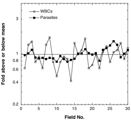 Figure 4site distributionWBC distribution in the thick film is less uniform than para-WBC distribution in the thick film is less uniform than parasite distribution