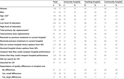 Table 1 Characteristics of the participants differentiated by type of hospital†