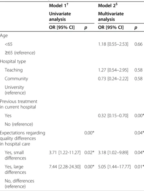 Table 2 The relationship between quality expectations