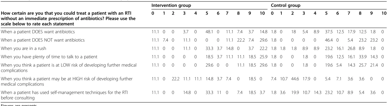 Table 7 Responses to each item of the self-efficacy questionnaire