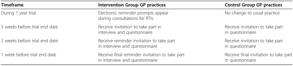 Table 1 Procedure used to recruit GPs