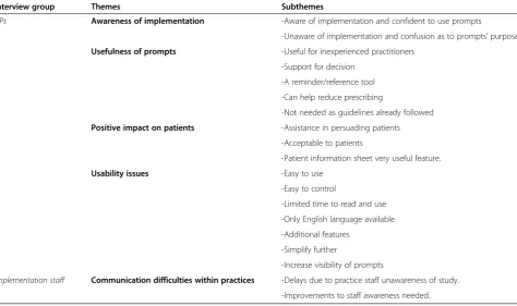 Table 5 Themes and sub-themes identified in interviews