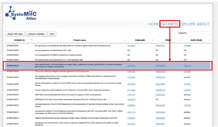 Figure 2. Immunopeptidomics datasets used for building the first version of the SysteMHC Atlas