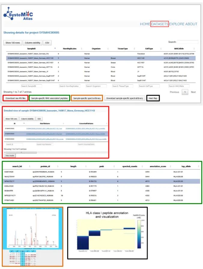Figure 5. Data storage and visualization. To access information about specific datasets, the user selects a specific SYSMHC ID /Project name (e.g.