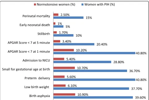 Fig. 2 Adverse perinatal outcomes among women with PIH (n = 260) and normotensive pregnant women (n = 522) in Tigray Regional State,Ethiopia 2019