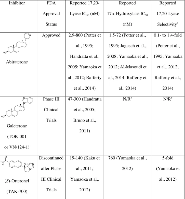 Table 1. Reported IC 50  values for inhibitors of CYP17A1 that have undergone clinical trials 