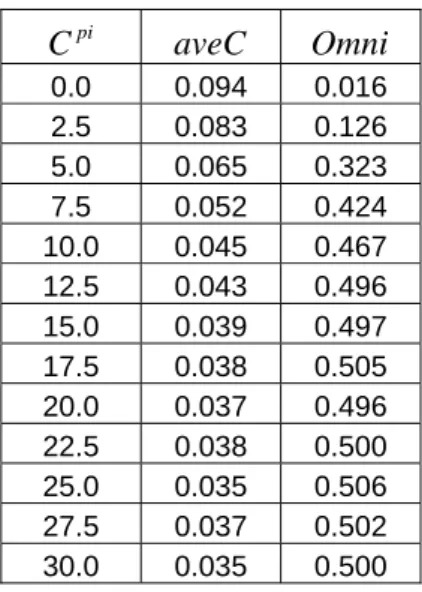 Table 3.2. The strength of fixed lateral inhibition placed on the proximal  compartment against average correlation and omnipotency score