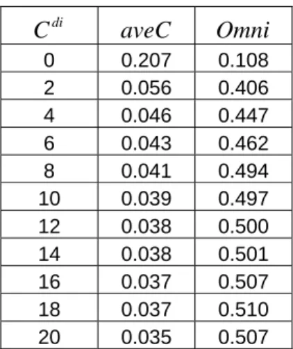 Table 3.3. The strength of Anti-Hebbian plastic lateral inhibition placed on the  distal compartment against average correlation and omnipotency score