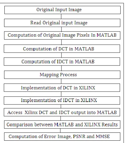 Fig. 2 is for block diagram for Image Reconstruction it consists of DCT and IDCT in MATLAB approach