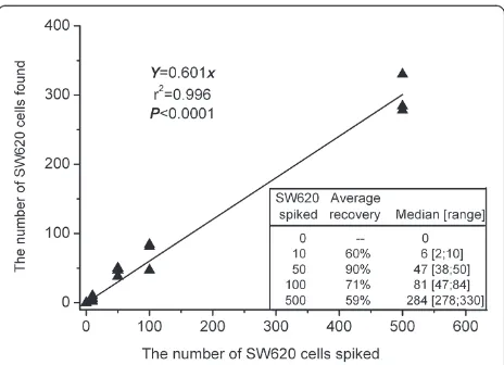 Table 1 Enrichment performance of the three different methods after spiking 100 SW620 cells in 5 mL peripheralblood (all assays were repeated 3 times).
