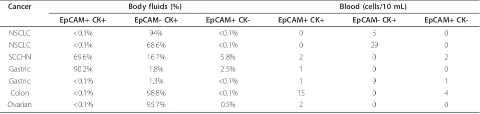 Table 2 Detection rates of CTCs in 84 blood samples from 48 epithelial cancer patients and in 30 samples from 22melanoma patients.