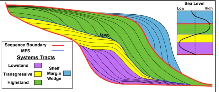 Figure 2.2. Sequence stratigraphic model adapted from Vail et al., (1977). Sequences are bounded by  Sequence boundaries (bold red lines) that form during relative sea level falls