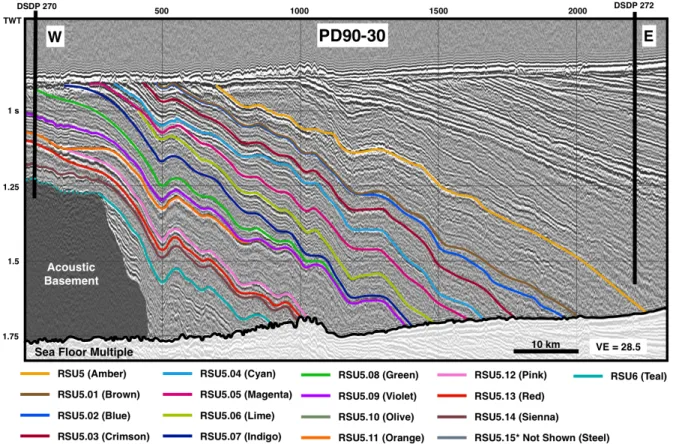 Figure 2.3 .  Dip-oriented, single channel seismic profile PD90-30 , RSS-2-EB horizons and  locations of DSDP drillcore, Sites 270 and 272 (see Figure 2.1 for locations)