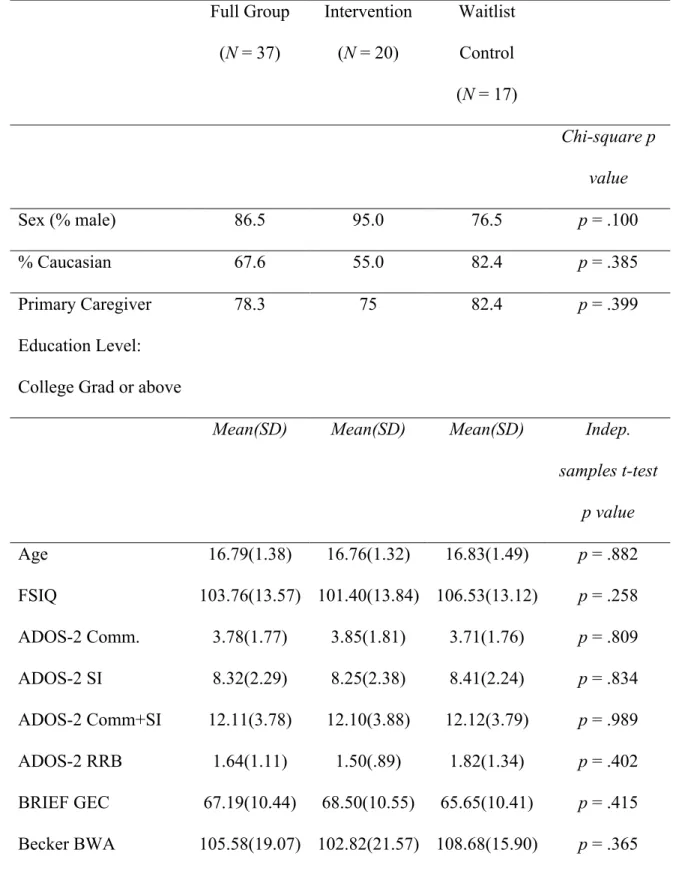 Table 1. Demographic and baseline characteristics for the total sample and for intervention and  waitlist control conditions