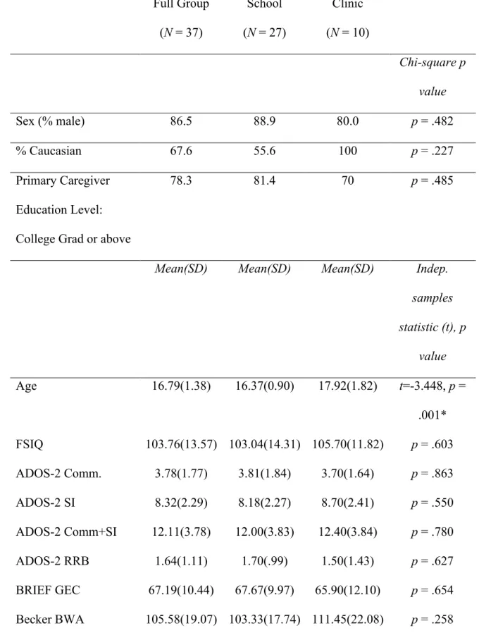 Table 2. Demographic and baseline characteristics for the total and divided site group samples