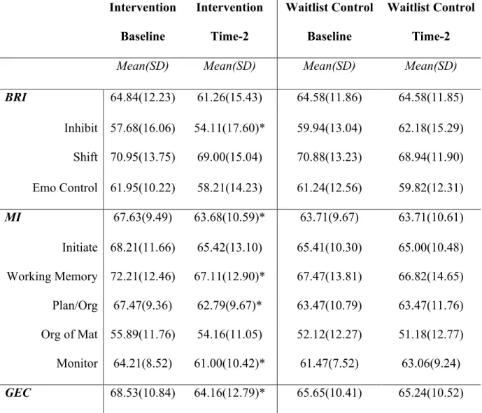 Table 3. Change in BRIEF indices and scales assessing executive function from Baseline to  Time-2 for the total sample