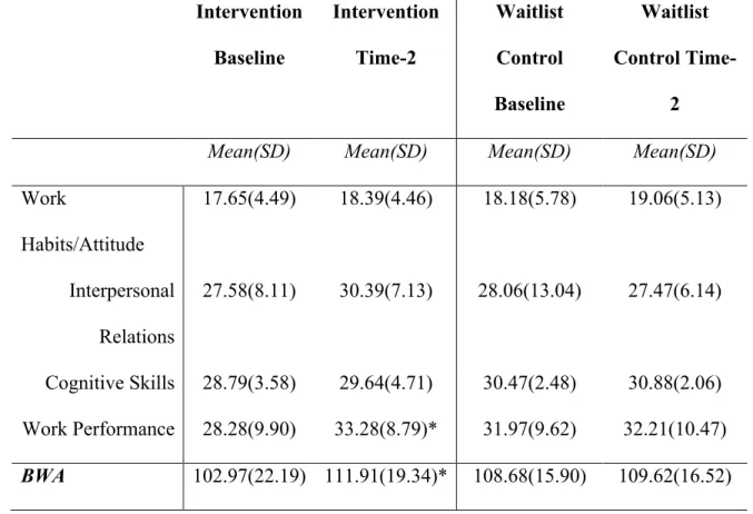Table 4. Change in Becker domains assessing employment skills from Baseline to Time-2 for the  total sample