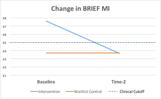 Figure 2. Change in BRIEF Metacognitive Index (MI) from baseline to Time-2 for those in the  intervention versus waitlist control conditions (full sample)