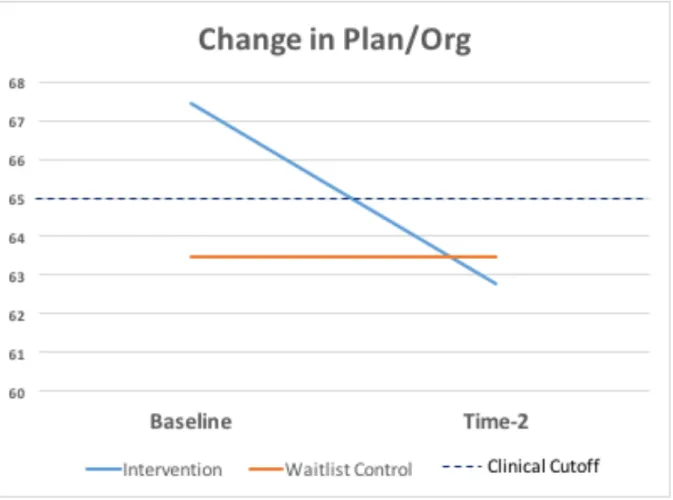 Figure 3. Change in BRIEF Planning/Organization (plan/org) from baseline to Time-2 for those  in the intervention versus waitlist control conditions (full sample)