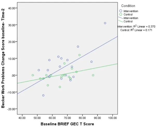 Figure 4. Moderating effect of baseline BRIEF GEC on change in Becker Work Performance for  the full group sample