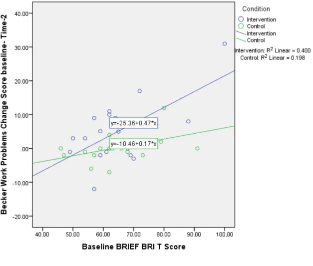 Figure 5. Moderating effect of baseline BRIEF BRI on change in Becker Work Performance for  the full group sample
