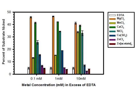 Figure 3.4 Effect of Metal on the DNA Nicking Activity of the pCU1 TraI Relaxase 