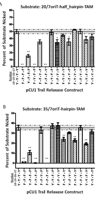 Figure 3.6 DNA Covalent Attachment Activity of pCU1 TraI Relaxase Tyrosine Mutants  The DNA covalent attachment activity of each TraI construct is represented as the percent substrate  nicked and error bars represent the standard deviation of three experim
