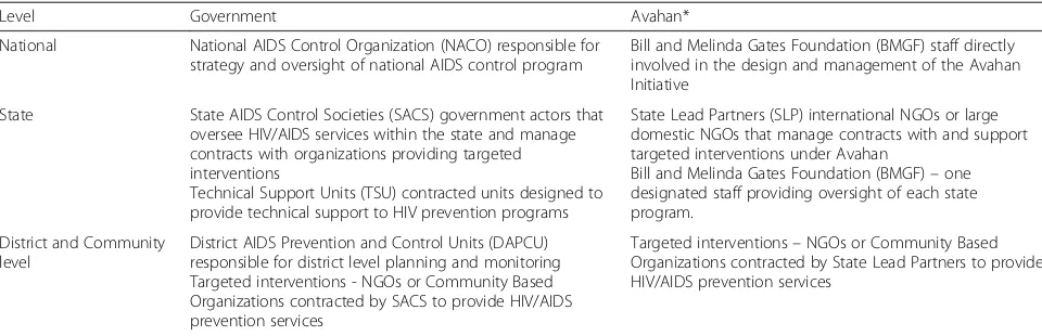 Table 1 Key actors in the Avahan initiative transition process
