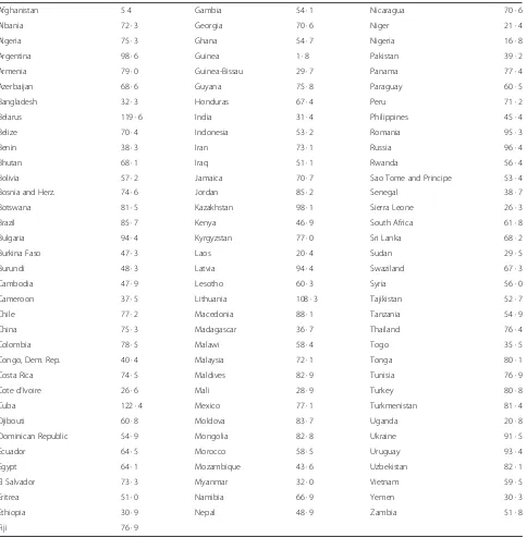 Table 2 Countries included in analysis and their calculated overall service coverage scores (source: authors’ calculations)