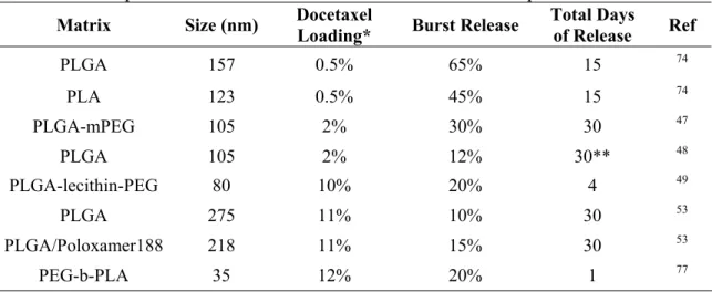 Table 1.3 Examples of release from docetaxel loaded PLGA/PLA particles. 