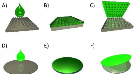 Figure 2.3 Mold and substrate fabrication (A) Fluorocur is poured onto a template, (B)  The Fluorocur wets the template completely and crosslinks upon exposure to UV light,  (C) The mold generated can be peeled from the template and now has the inverse pat