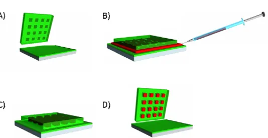 Figure 2.4 The solvent evaporation, pressure fill PRINT method (A) a mold and  substrate are fabricated from Fluorocur, (B) a solution of polymer in organic solvent is  injected between the mold and substrate, (C) pressure is applied to the sandwich which 