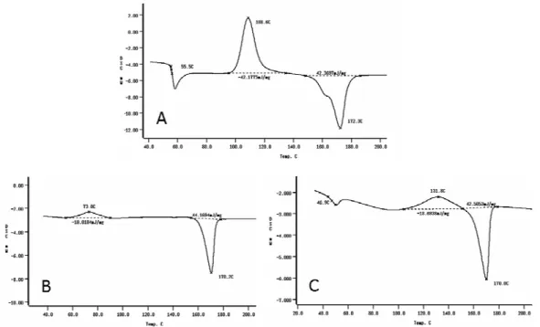 Figure 2.7 DSC thermograms of PLLA (A) as received, (B) from a solution of PLLA in  dichloromethane and (C) from a solution of PLLA in 1,4 dioxane