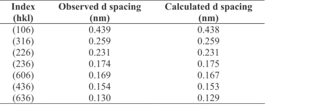 Table 2.2 Calculated and observed d spacing values from TEM electron diffraction. 